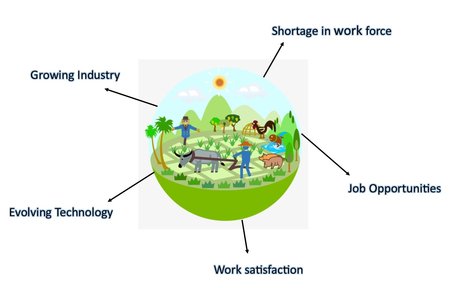 Career in Agriculture – Apna Saathi